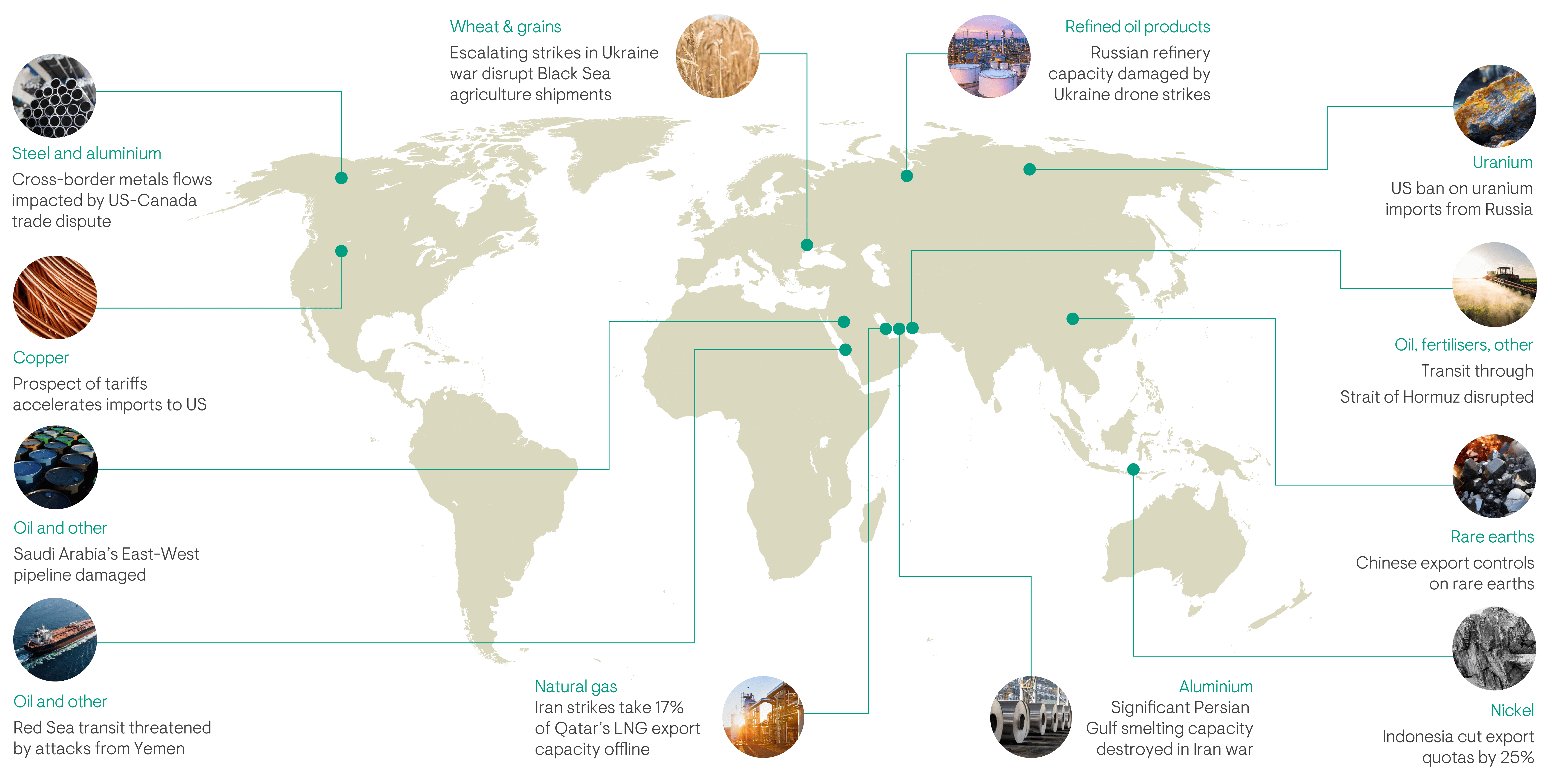 Figure 1: Commodity trade disrupted in a fragmenting world